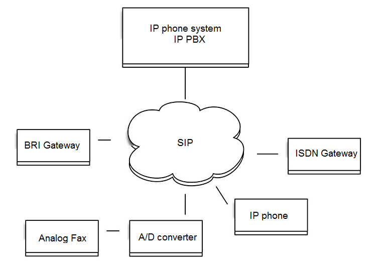 devices using SIP protocol