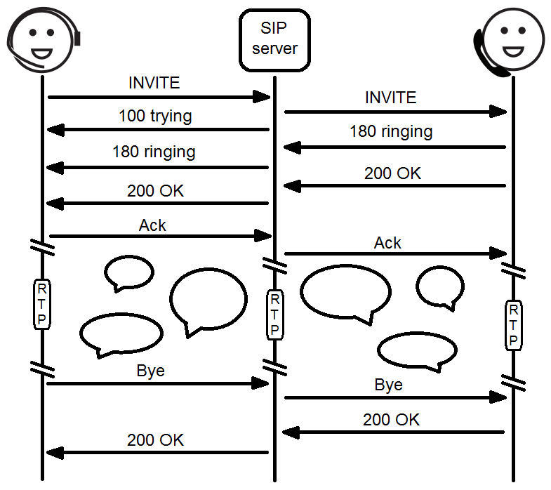 illustration of an IP phone call using SIP