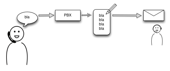 Scheme of a simple voicemail system