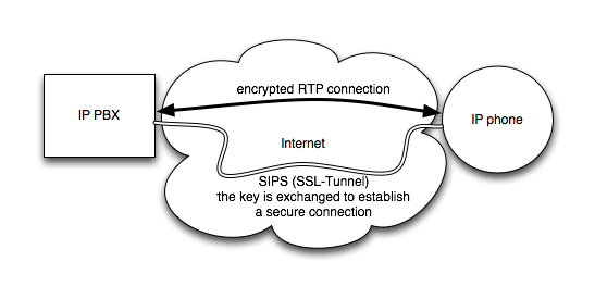Schematische Darstellung einer sicheren SIPS/RTP Verbindung